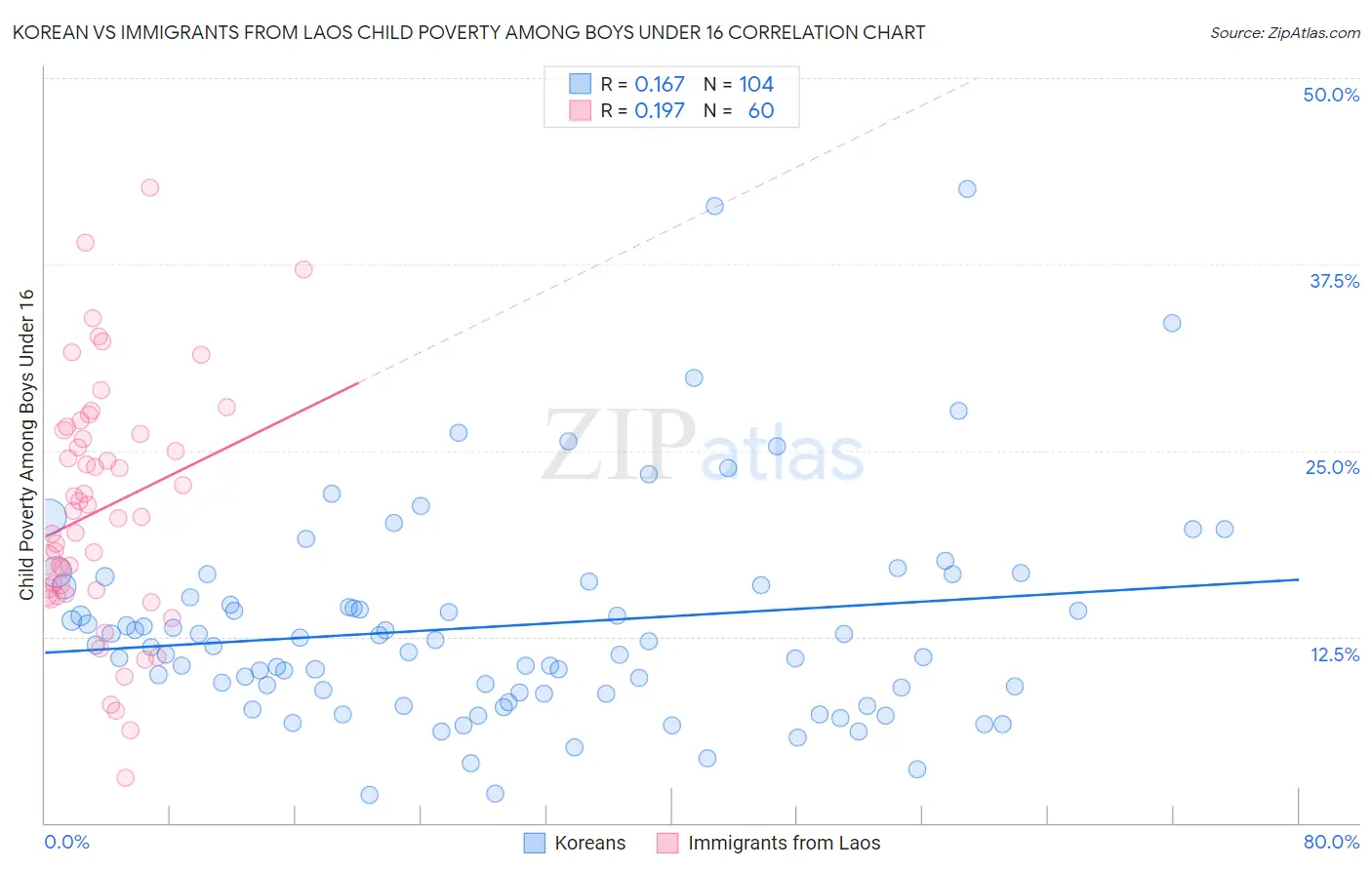 Korean vs Immigrants from Laos Child Poverty Among Boys Under 16