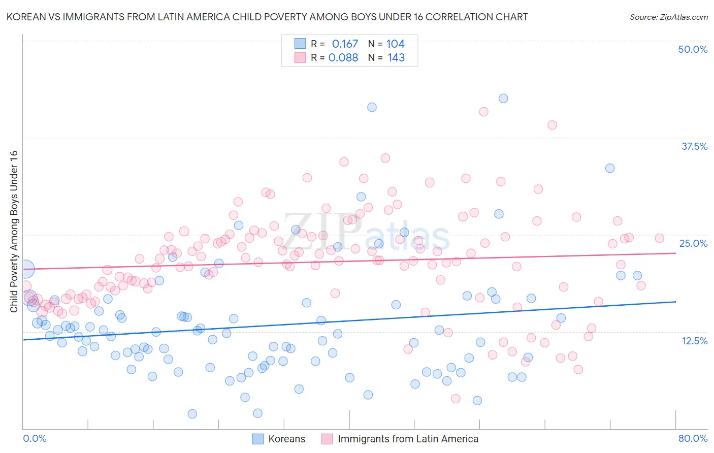 Korean vs Immigrants from Latin America Child Poverty Among Boys Under 16