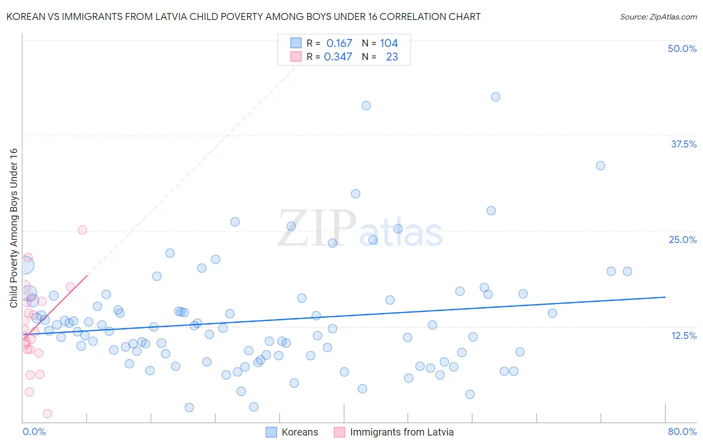 Korean vs Immigrants from Latvia Child Poverty Among Boys Under 16