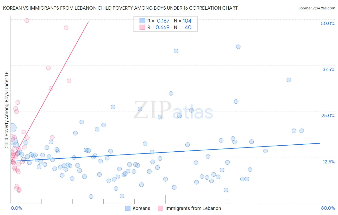 Korean vs Immigrants from Lebanon Child Poverty Among Boys Under 16