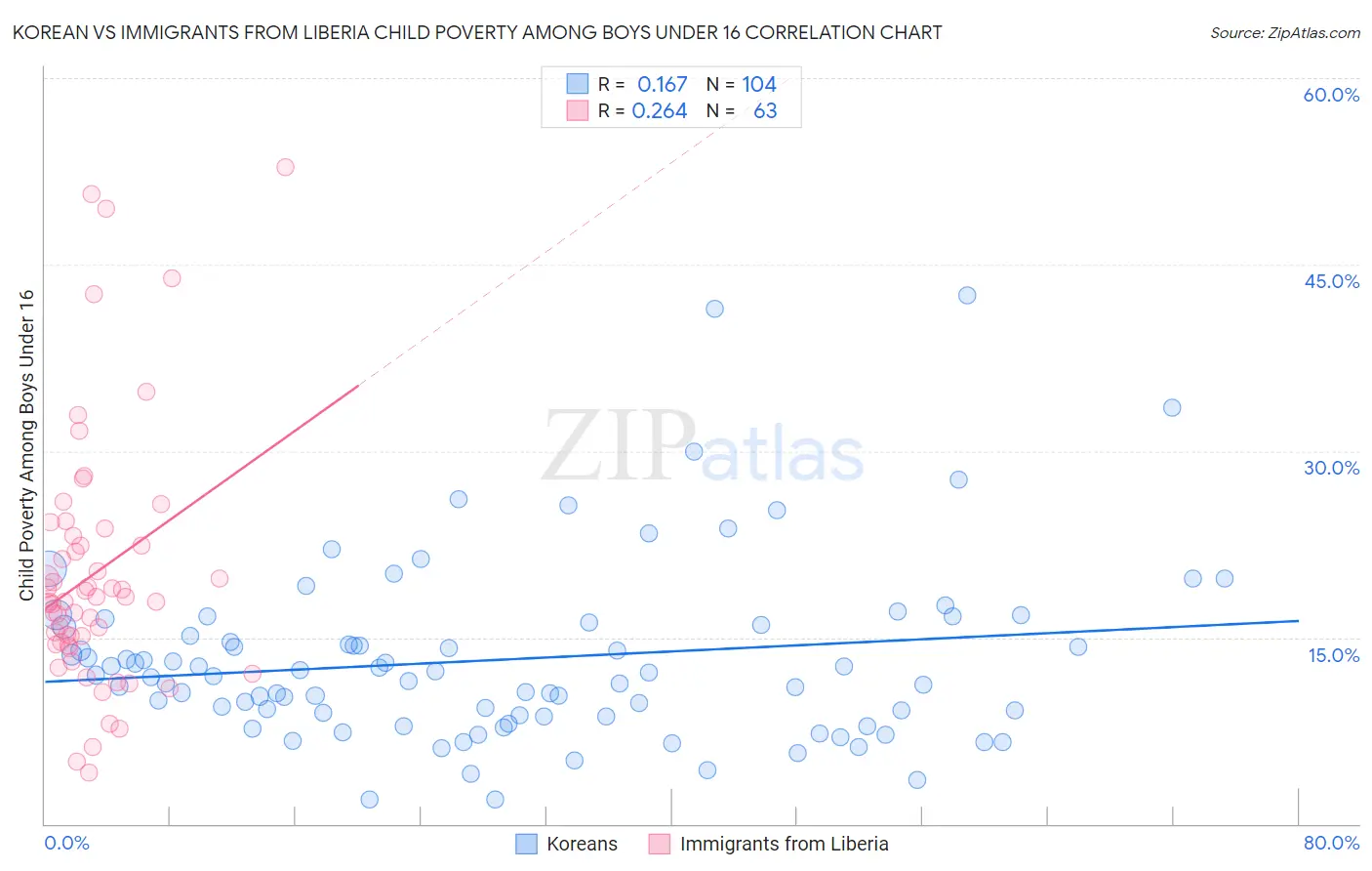 Korean vs Immigrants from Liberia Child Poverty Among Boys Under 16