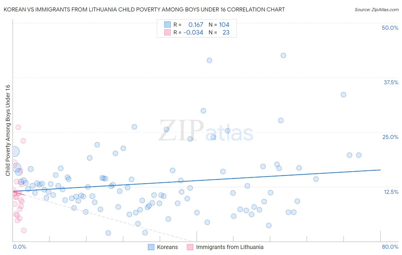 Korean vs Immigrants from Lithuania Child Poverty Among Boys Under 16