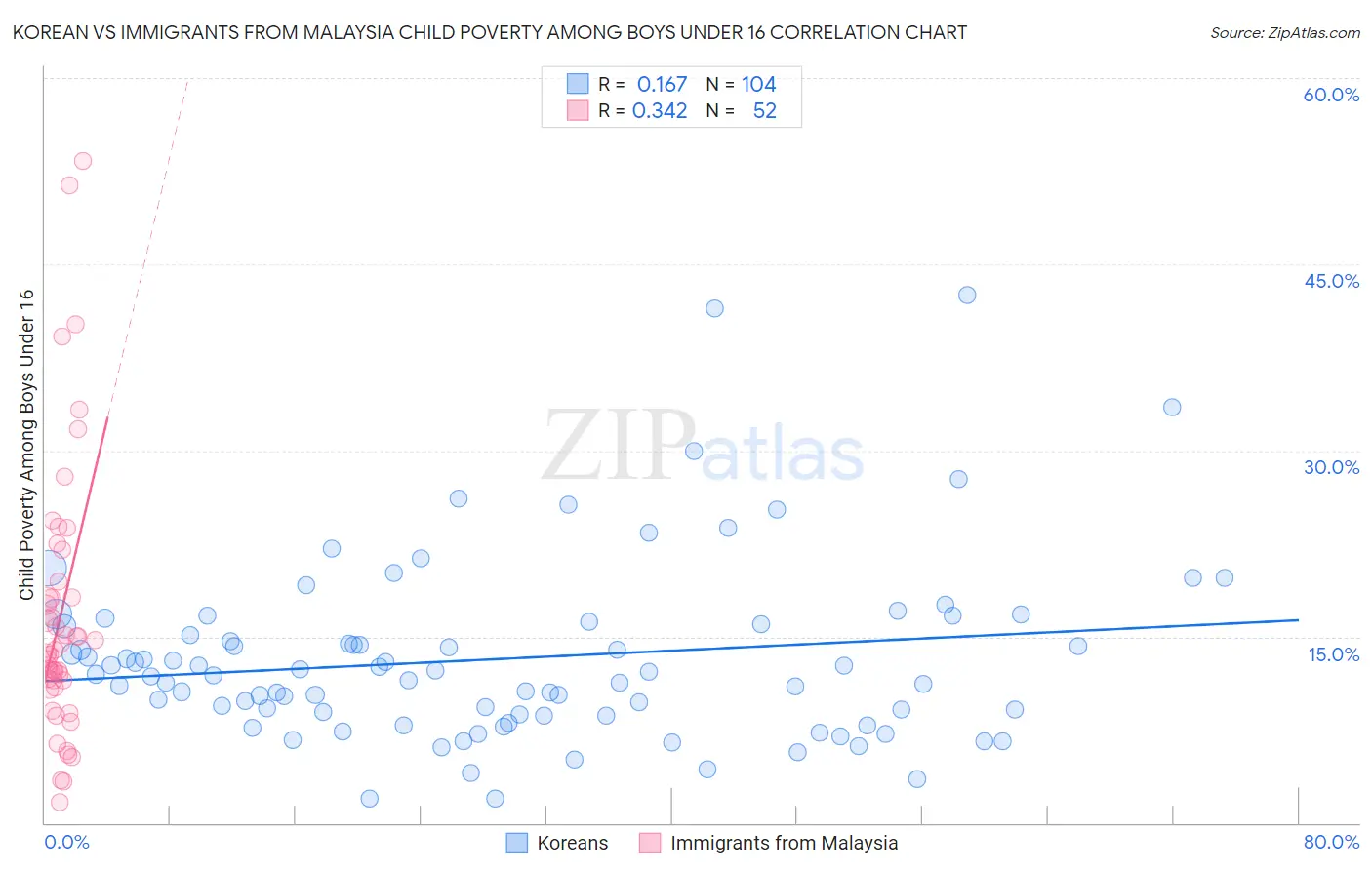 Korean vs Immigrants from Malaysia Child Poverty Among Boys Under 16