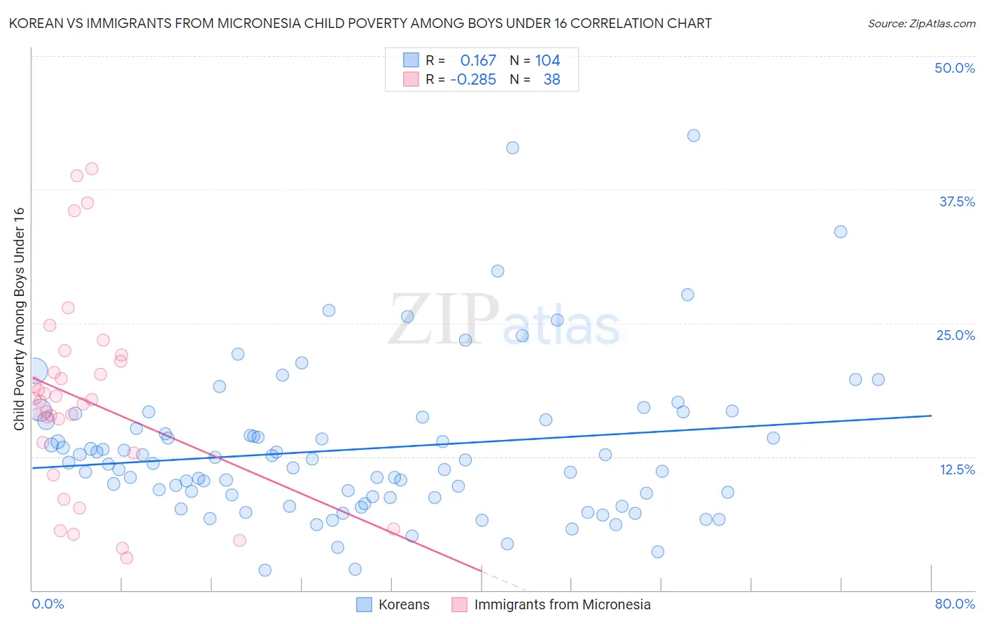 Korean vs Immigrants from Micronesia Child Poverty Among Boys Under 16