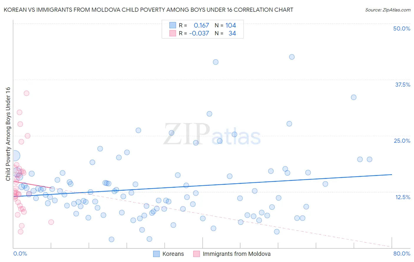 Korean vs Immigrants from Moldova Child Poverty Among Boys Under 16