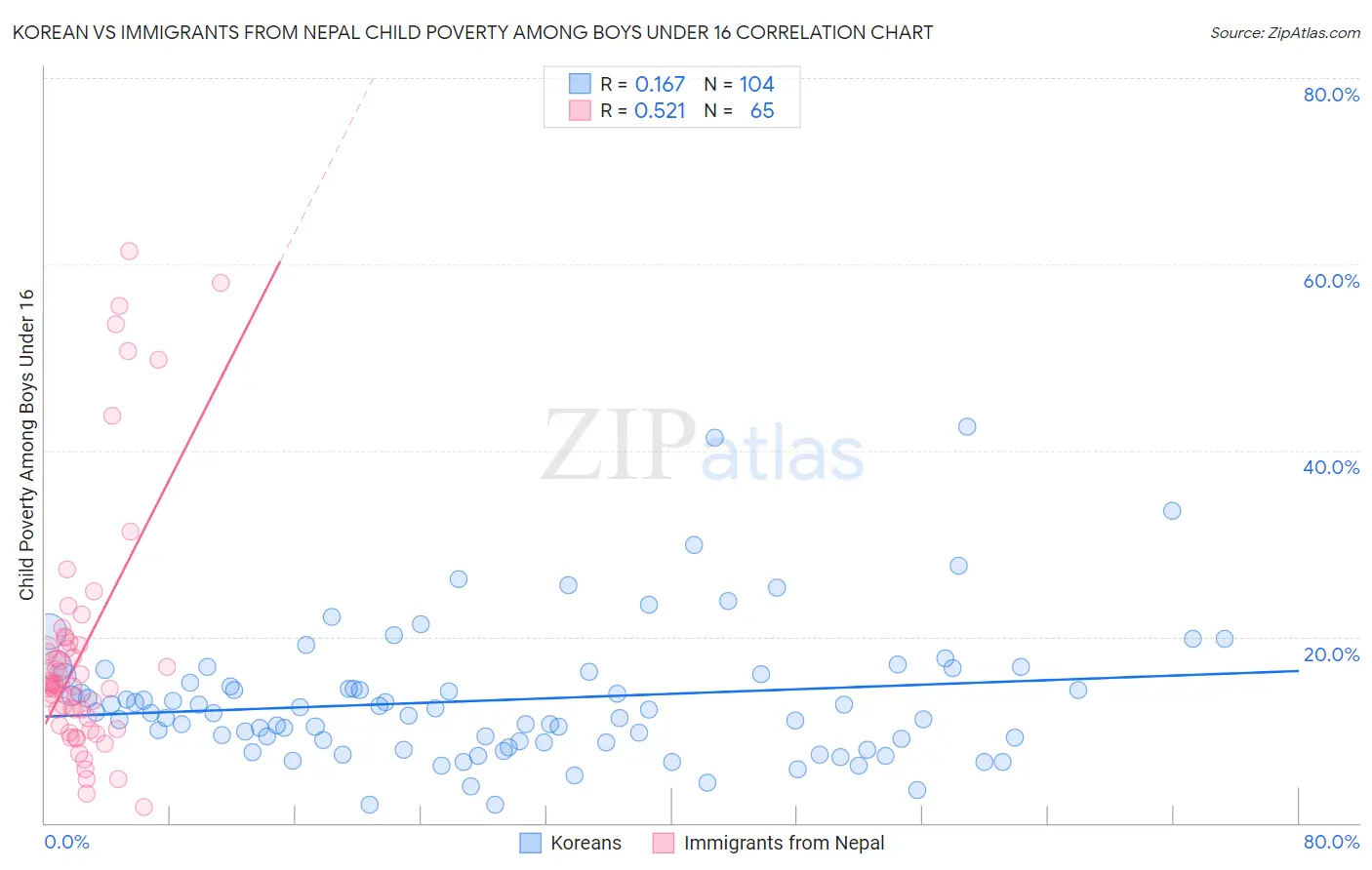 Korean vs Immigrants from Nepal Child Poverty Among Boys Under 16