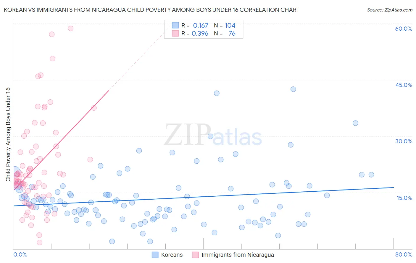 Korean vs Immigrants from Nicaragua Child Poverty Among Boys Under 16