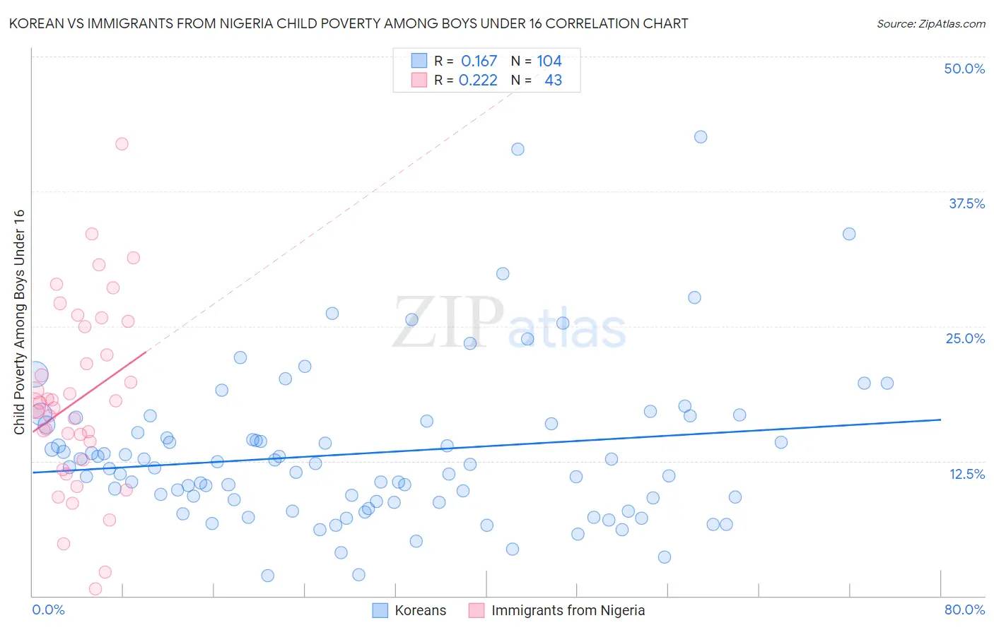 Korean vs Immigrants from Nigeria Child Poverty Among Boys Under 16