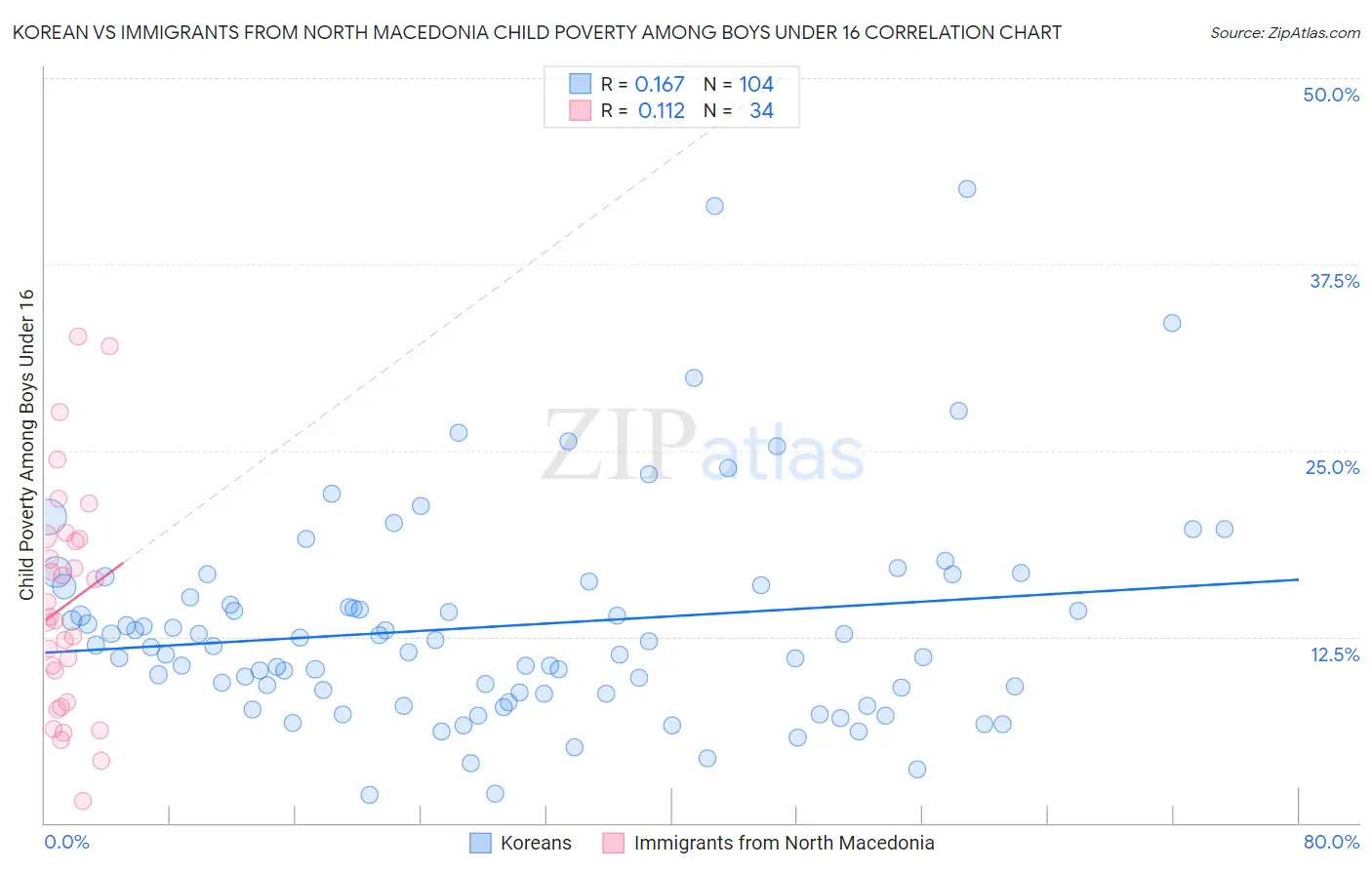 Korean vs Immigrants from North Macedonia Child Poverty Among Boys Under 16