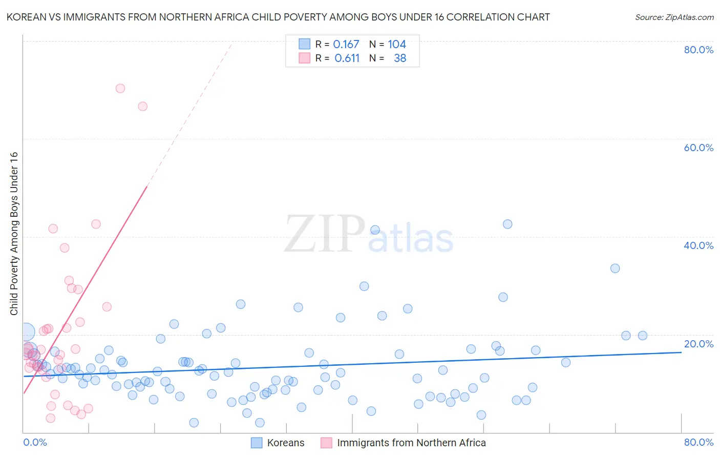 Korean vs Immigrants from Northern Africa Child Poverty Among Boys Under 16
