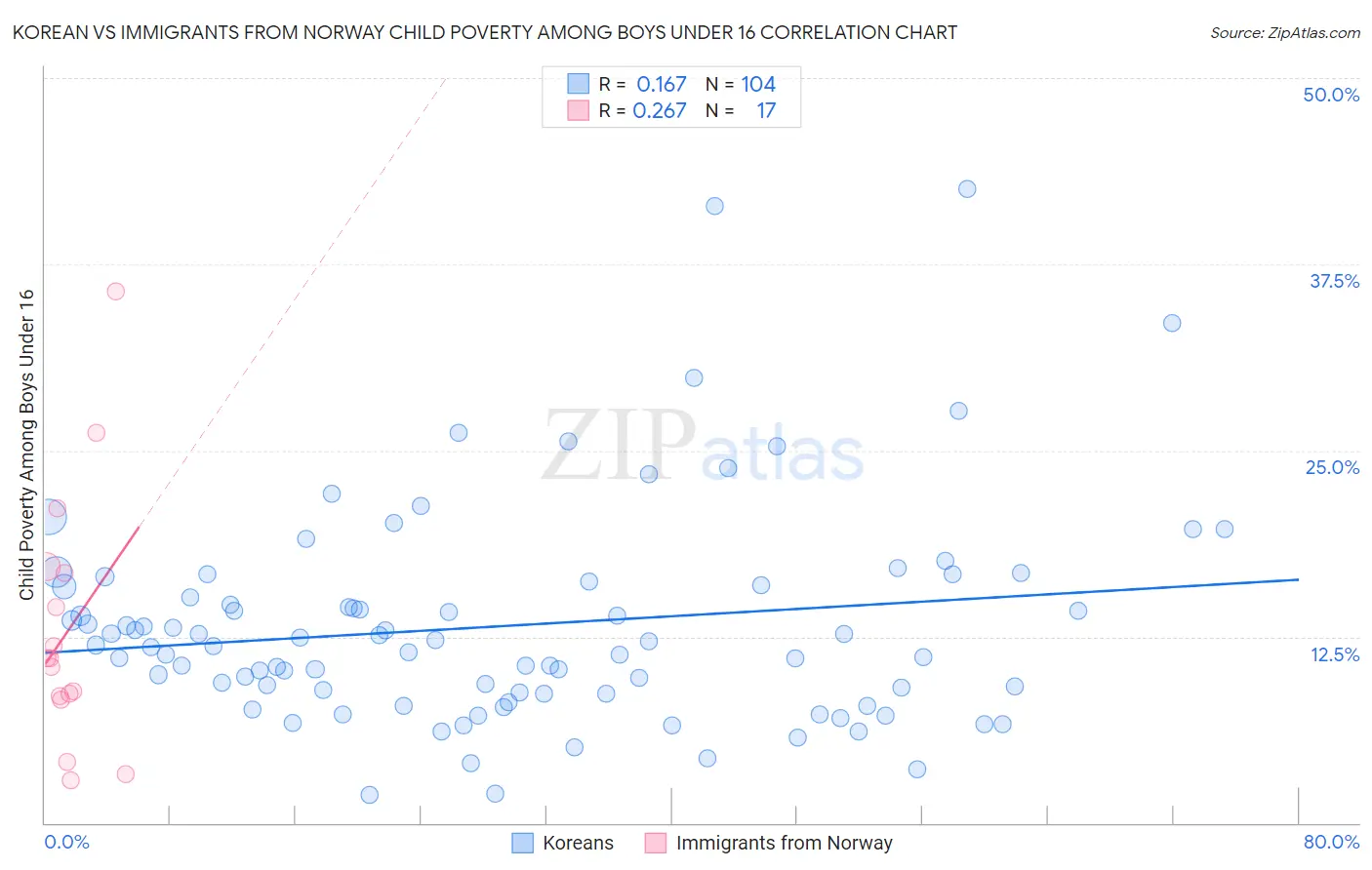 Korean vs Immigrants from Norway Child Poverty Among Boys Under 16