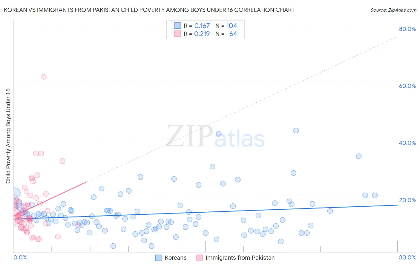 Korean vs Immigrants from Pakistan Child Poverty Among Boys Under 16