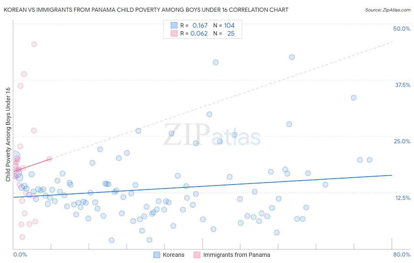 Korean vs Immigrants from Panama Child Poverty Among Boys Under 16