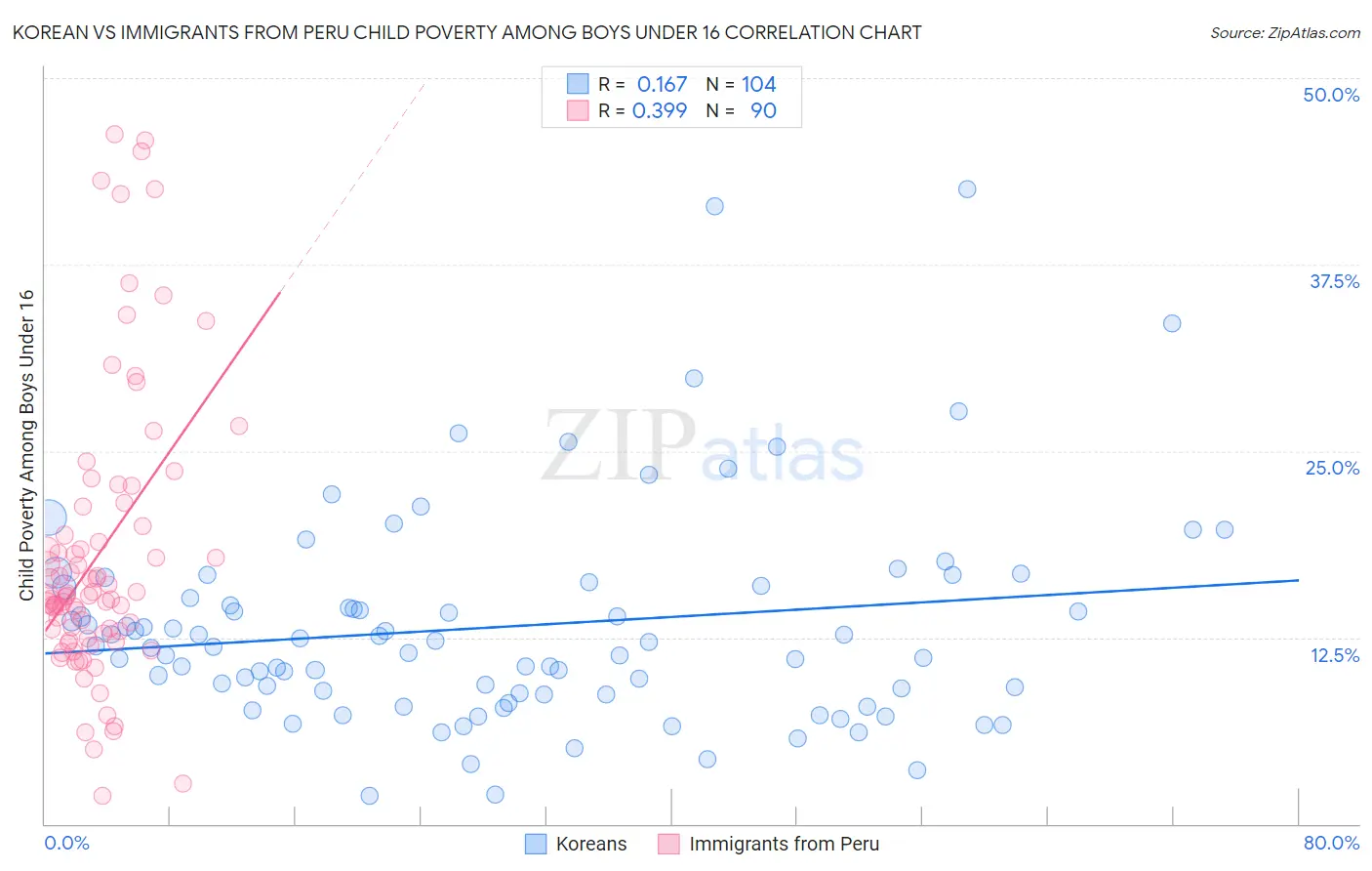 Korean vs Immigrants from Peru Child Poverty Among Boys Under 16