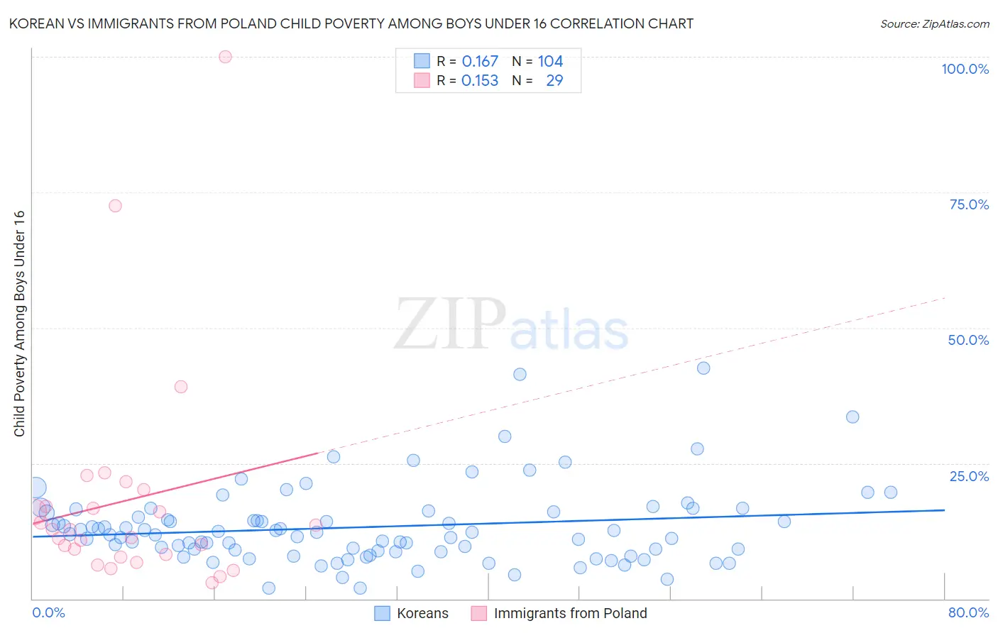 Korean vs Immigrants from Poland Child Poverty Among Boys Under 16