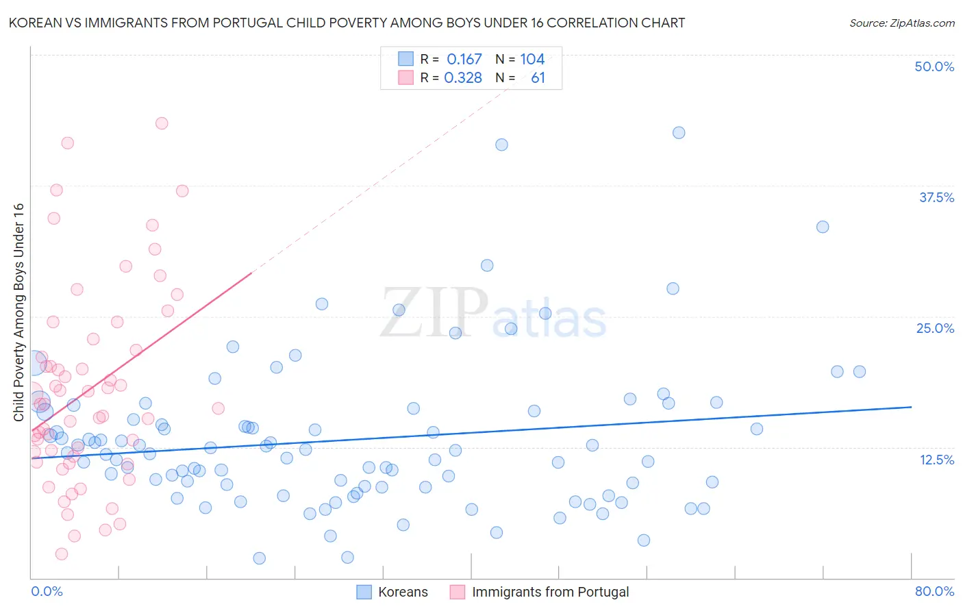 Korean vs Immigrants from Portugal Child Poverty Among Boys Under 16