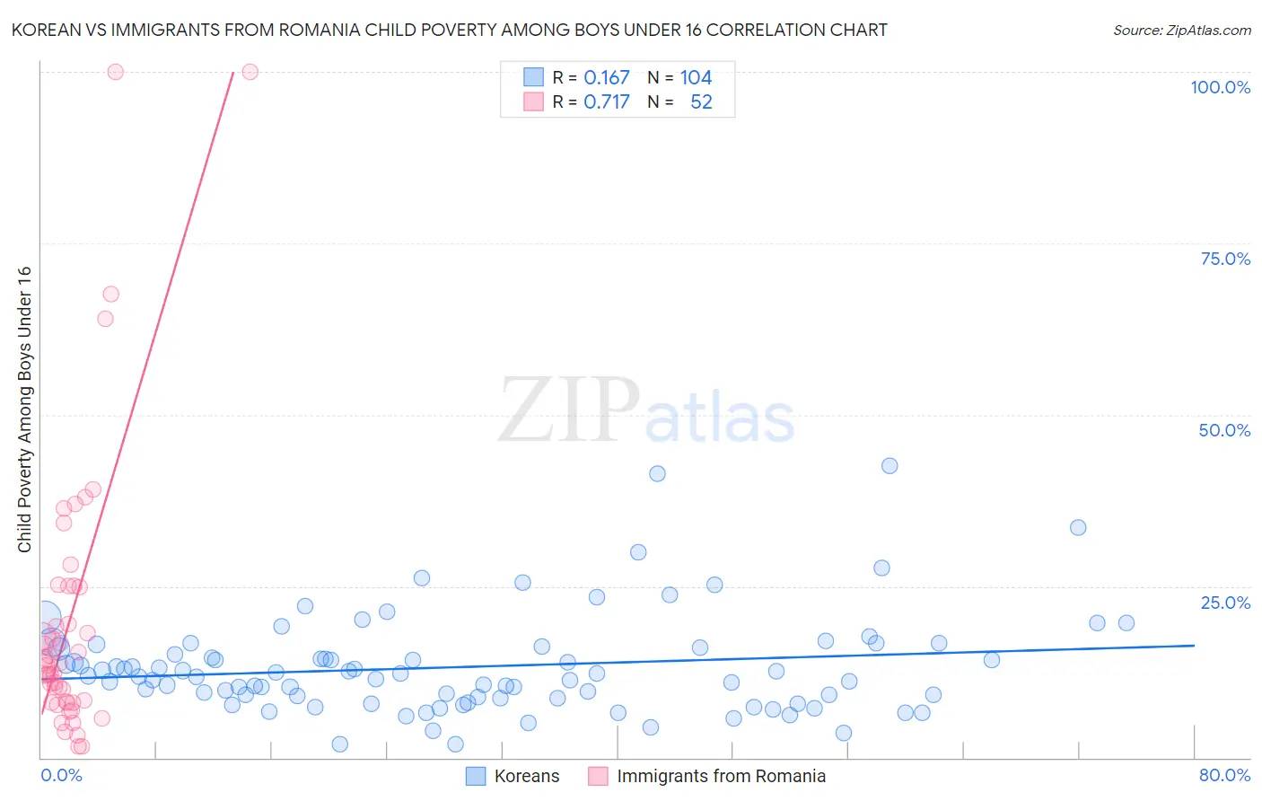 Korean vs Immigrants from Romania Child Poverty Among Boys Under 16