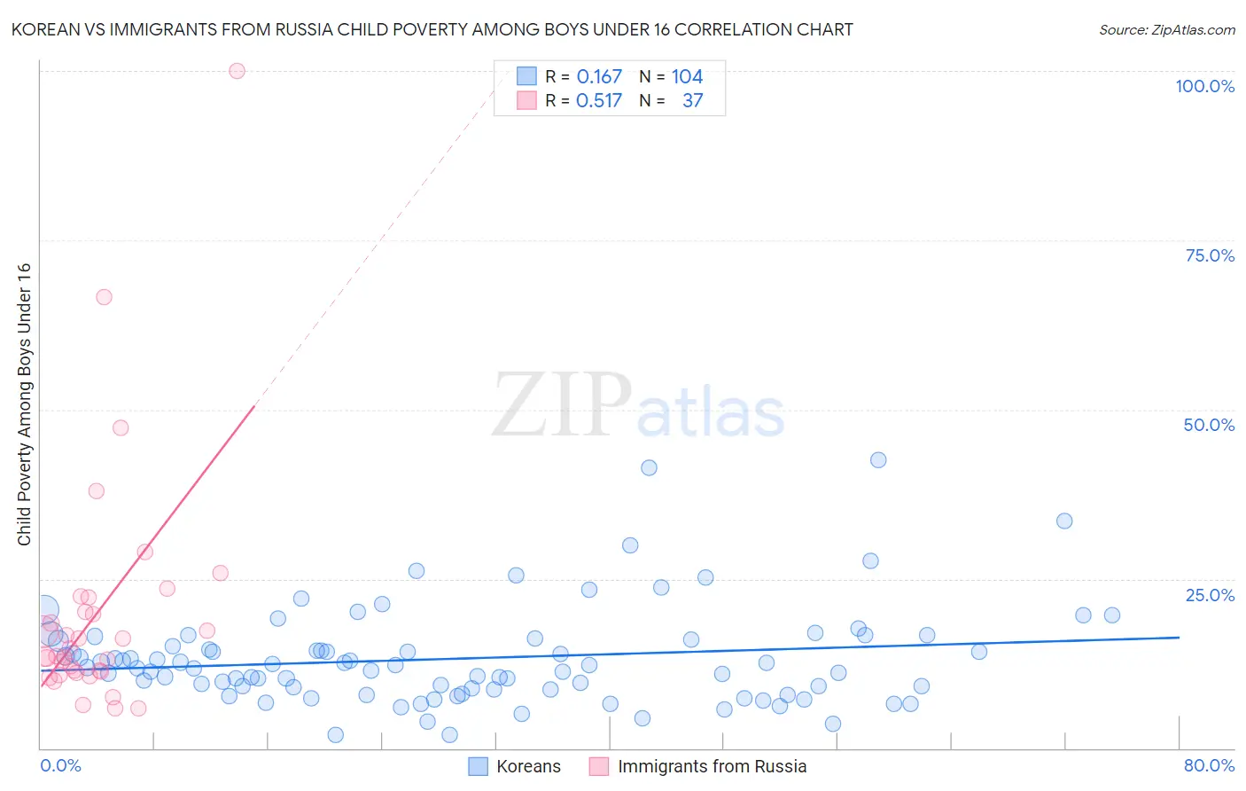 Korean vs Immigrants from Russia Child Poverty Among Boys Under 16