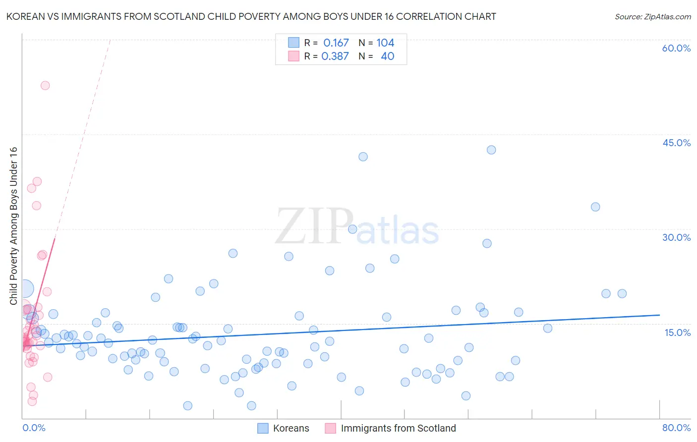 Korean vs Immigrants from Scotland Child Poverty Among Boys Under 16