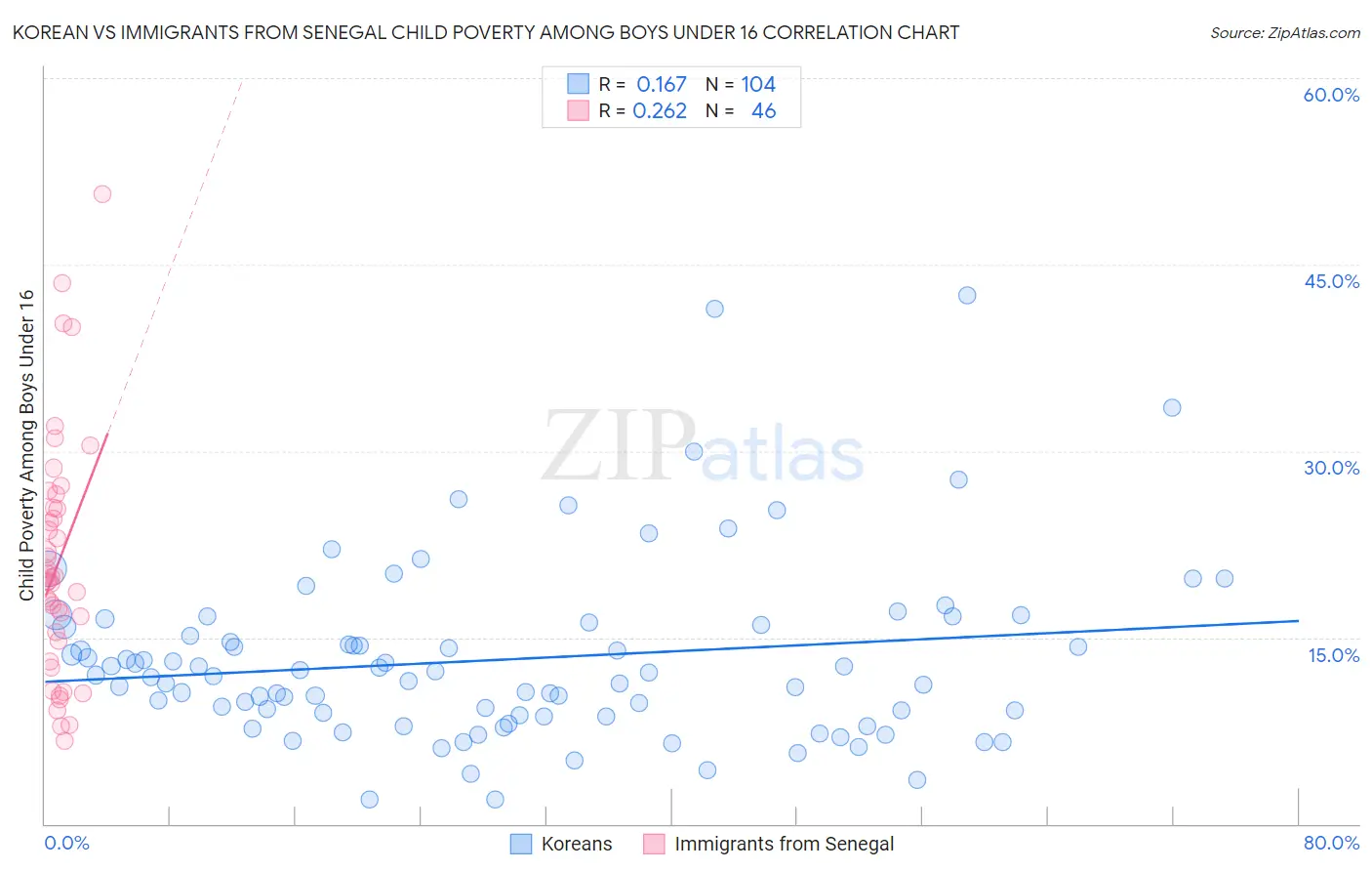 Korean vs Immigrants from Senegal Child Poverty Among Boys Under 16