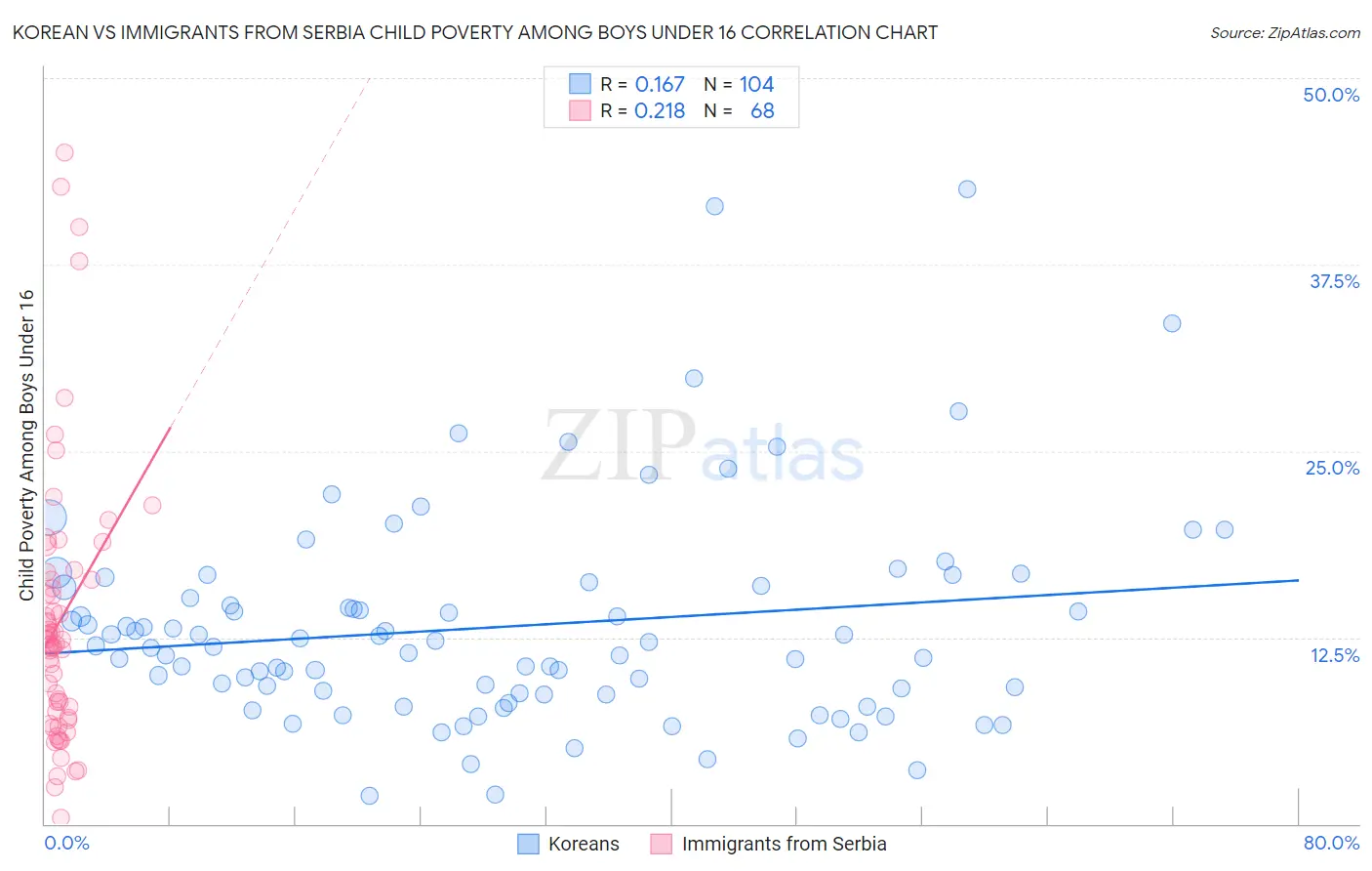 Korean vs Immigrants from Serbia Child Poverty Among Boys Under 16