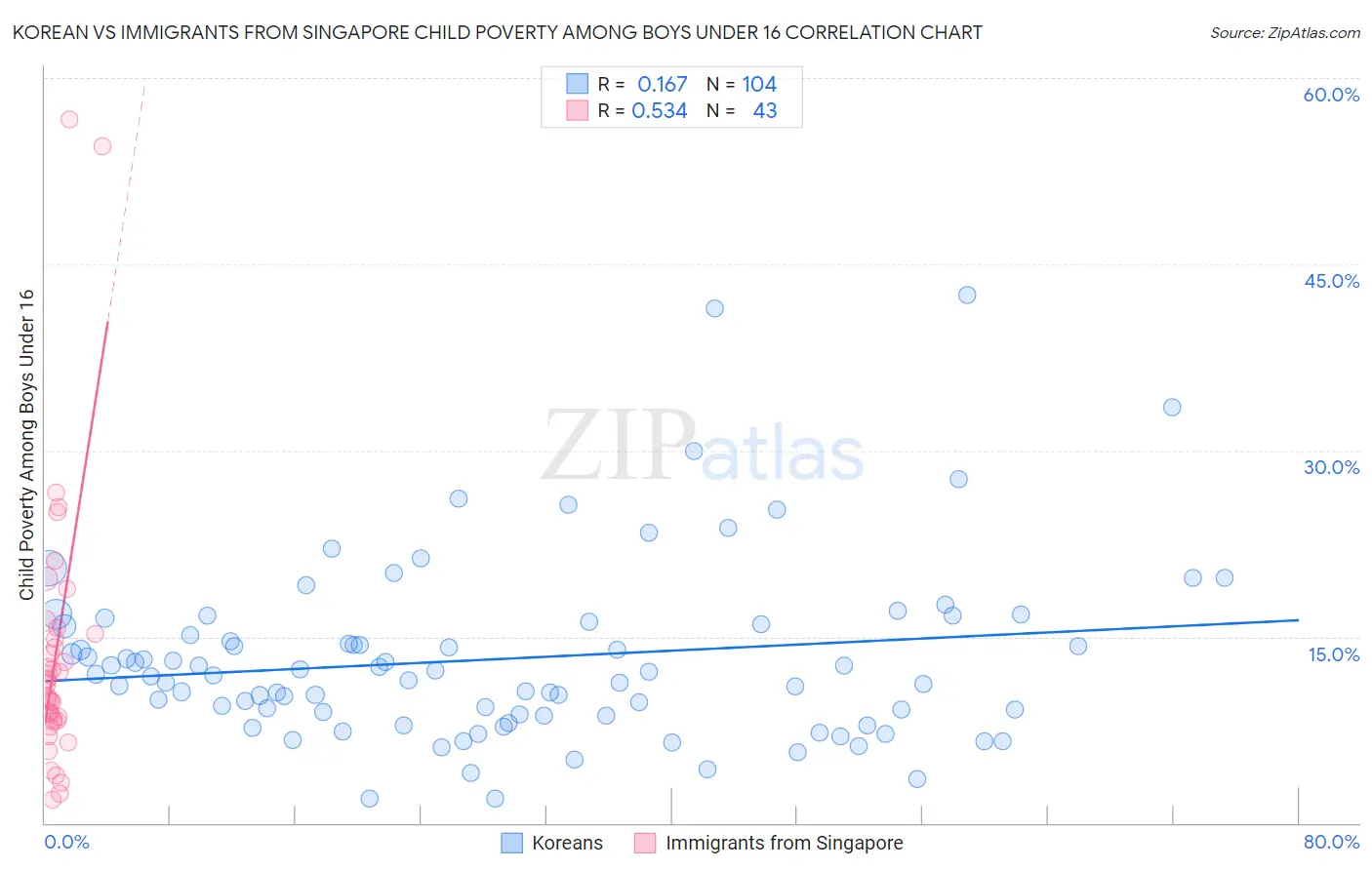 Korean vs Immigrants from Singapore Child Poverty Among Boys Under 16