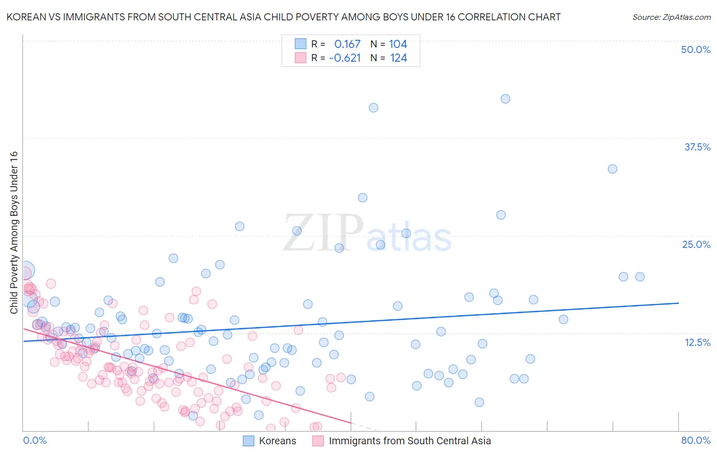 Korean vs Immigrants from South Central Asia Child Poverty Among Boys Under 16