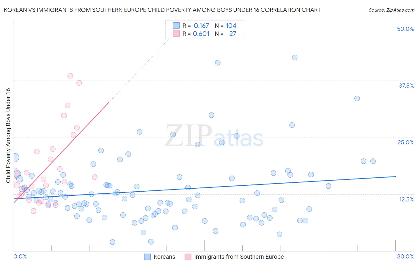 Korean vs Immigrants from Southern Europe Child Poverty Among Boys Under 16