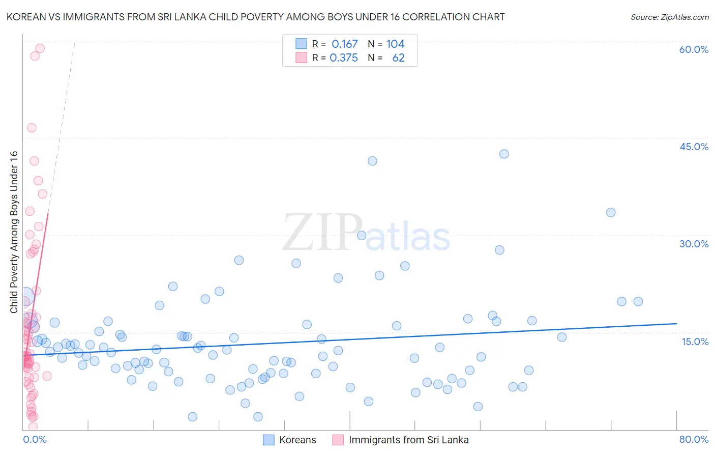 Korean vs Immigrants from Sri Lanka Child Poverty Among Boys Under 16