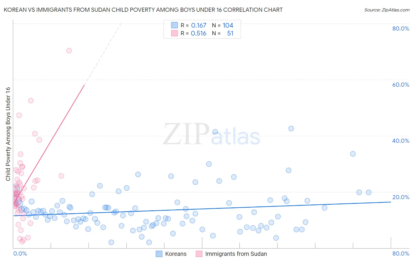 Korean vs Immigrants from Sudan Child Poverty Among Boys Under 16