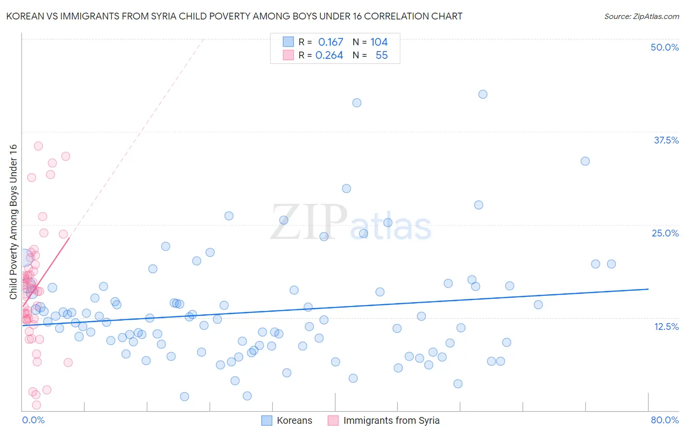 Korean vs Immigrants from Syria Child Poverty Among Boys Under 16