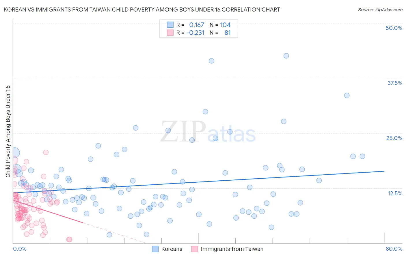 Korean vs Immigrants from Taiwan Child Poverty Among Boys Under 16