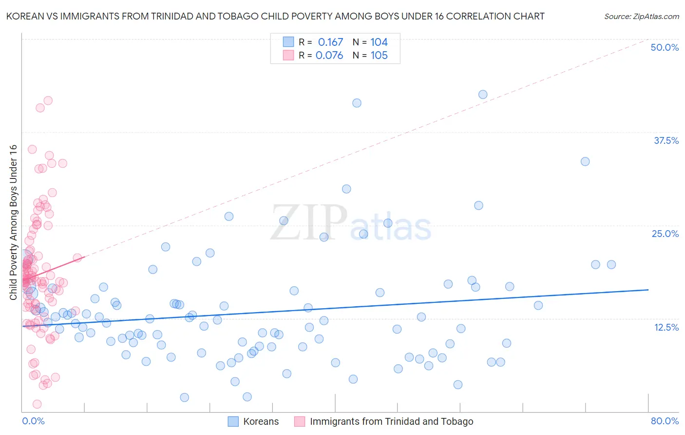 Korean vs Immigrants from Trinidad and Tobago Child Poverty Among Boys Under 16