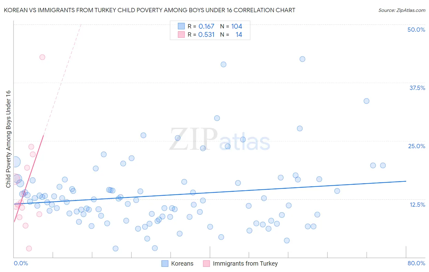 Korean vs Immigrants from Turkey Child Poverty Among Boys Under 16