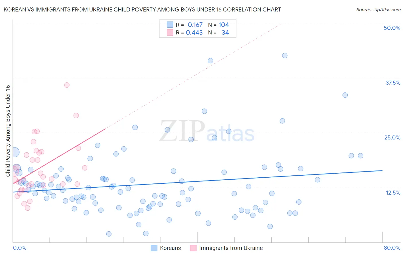 Korean vs Immigrants from Ukraine Child Poverty Among Boys Under 16