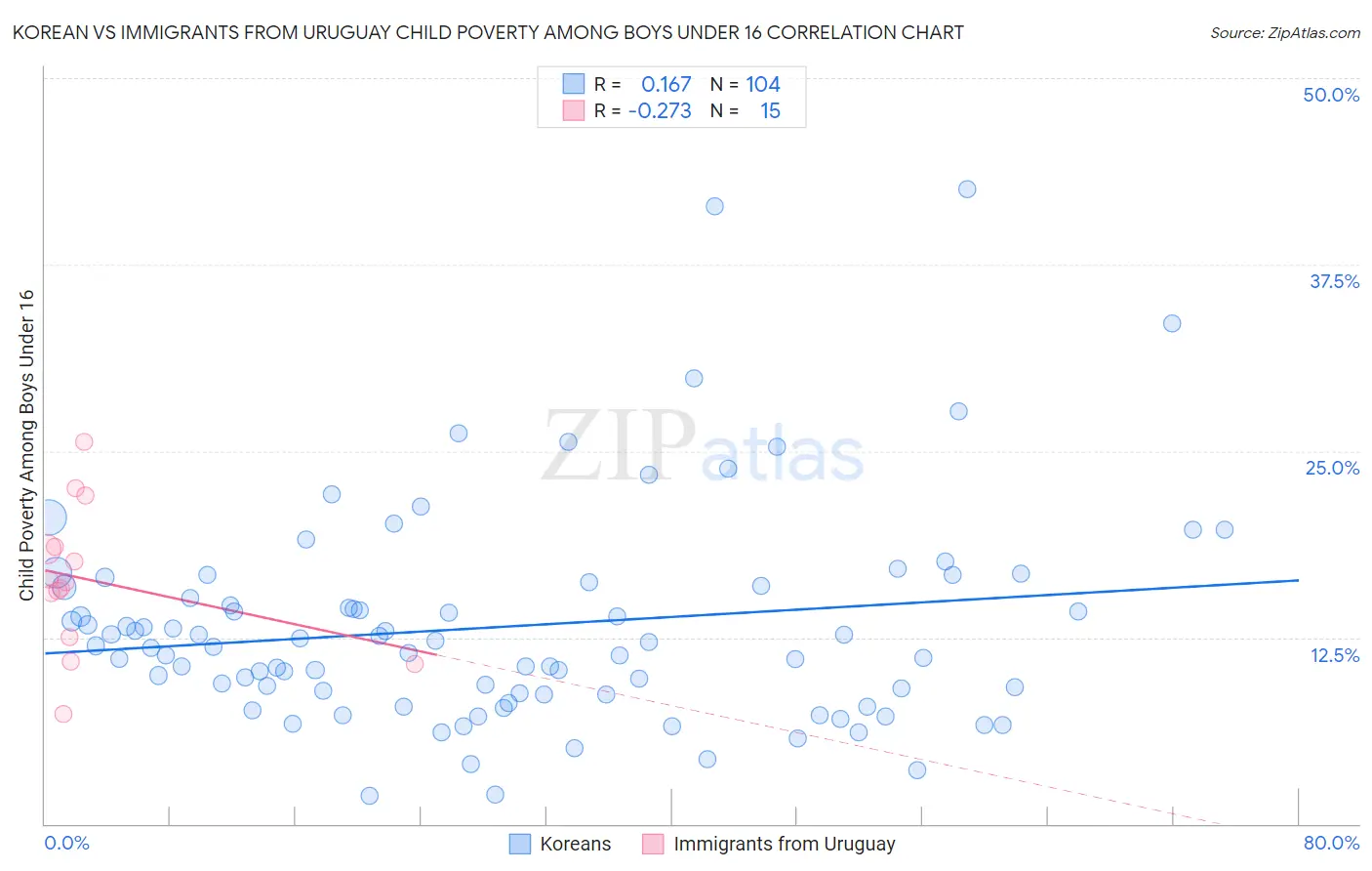 Korean vs Immigrants from Uruguay Child Poverty Among Boys Under 16