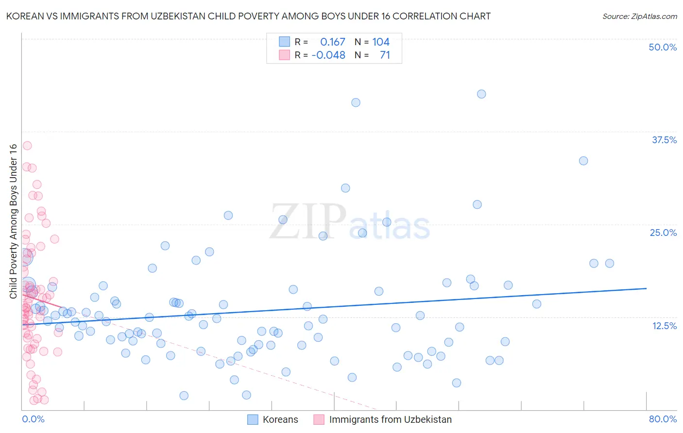 Korean vs Immigrants from Uzbekistan Child Poverty Among Boys Under 16