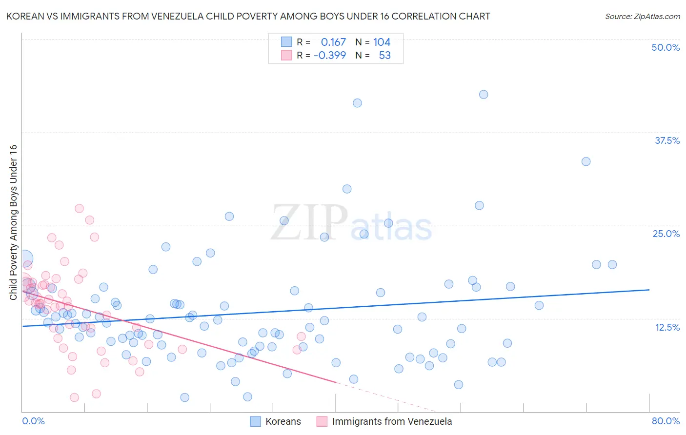 Korean vs Immigrants from Venezuela Child Poverty Among Boys Under 16