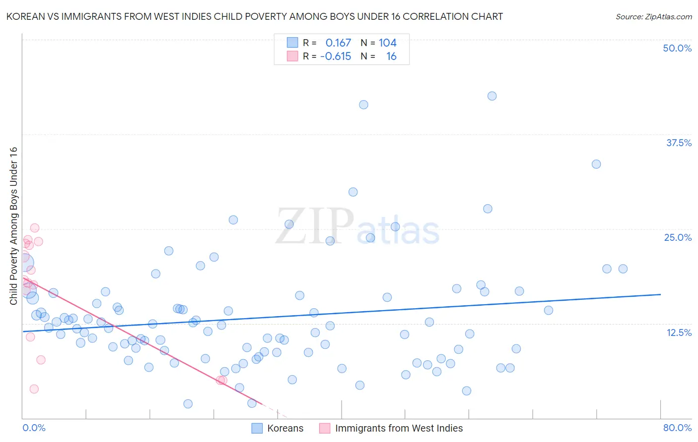 Korean vs Immigrants from West Indies Child Poverty Among Boys Under 16