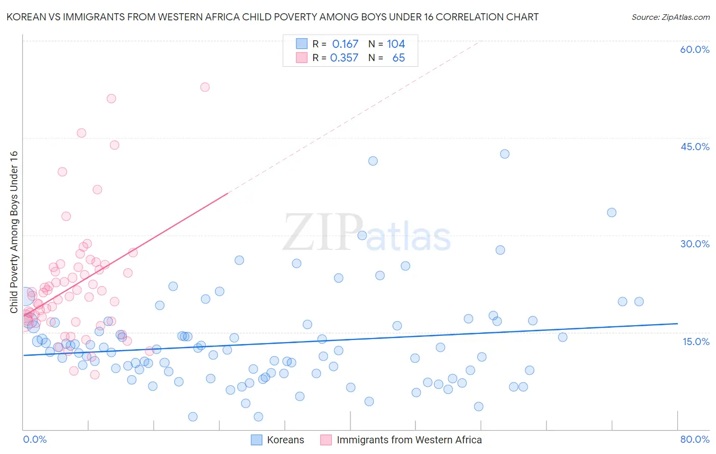 Korean vs Immigrants from Western Africa Child Poverty Among Boys Under 16