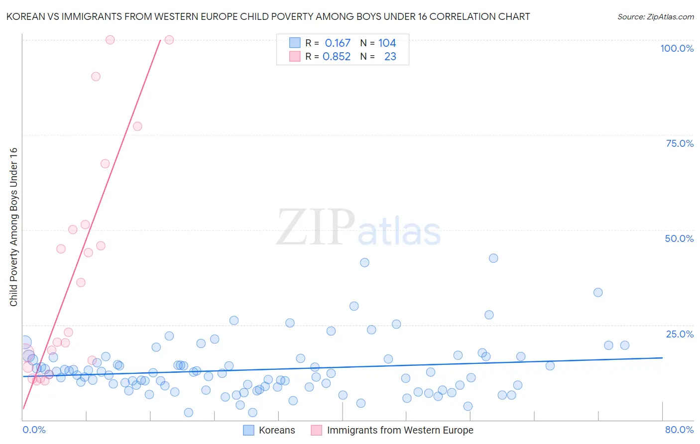 Korean vs Immigrants from Western Europe Child Poverty Among Boys Under 16
