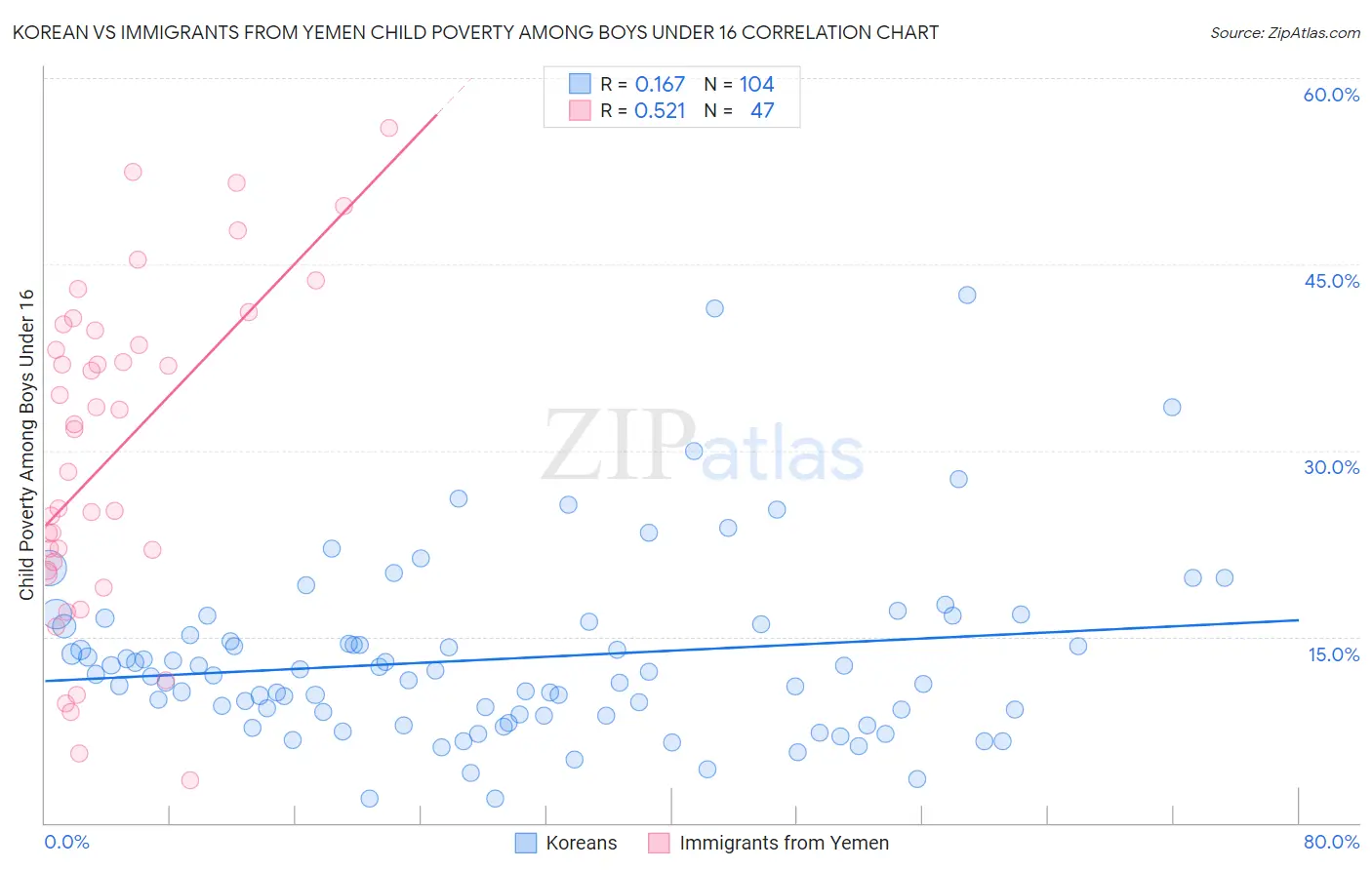 Korean vs Immigrants from Yemen Child Poverty Among Boys Under 16