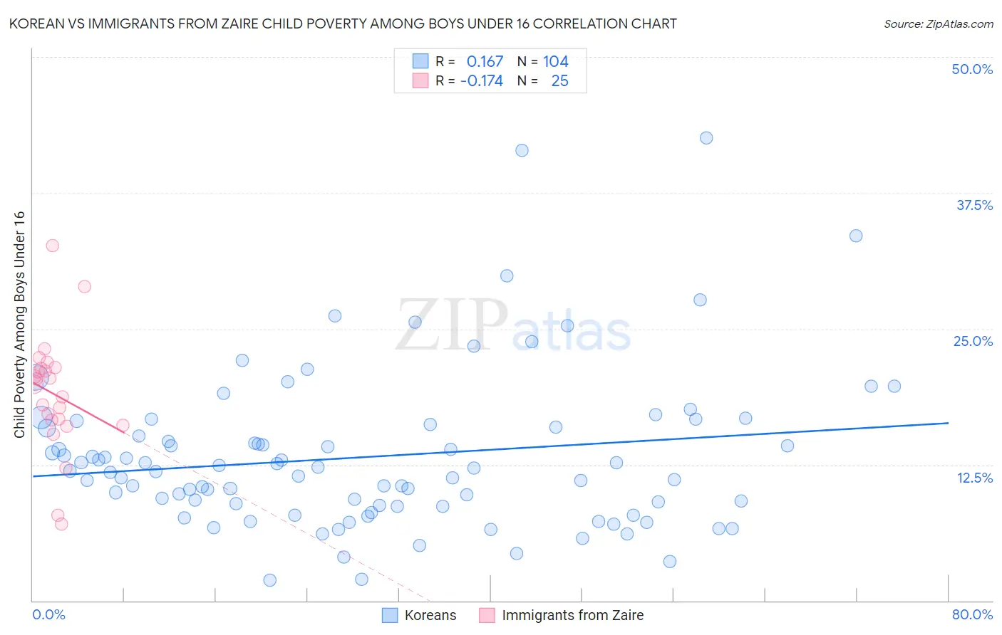 Korean vs Immigrants from Zaire Child Poverty Among Boys Under 16