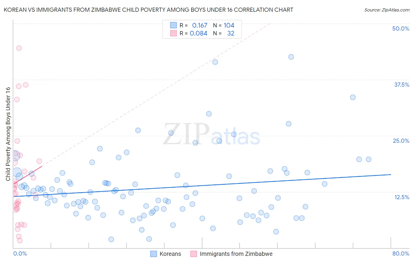 Korean vs Immigrants from Zimbabwe Child Poverty Among Boys Under 16