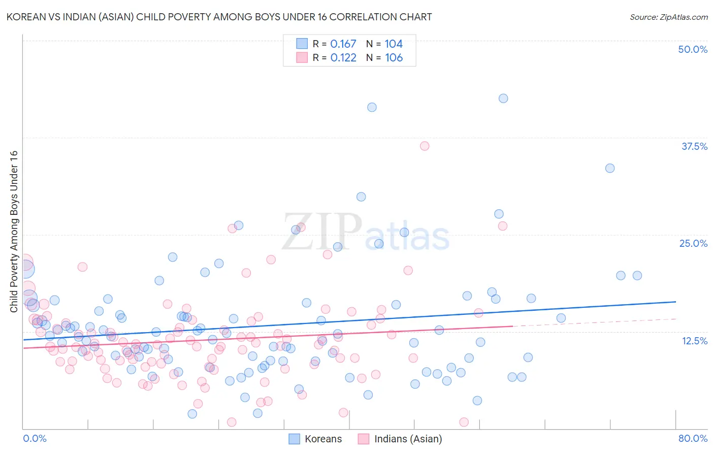 Korean vs Indian (Asian) Child Poverty Among Boys Under 16