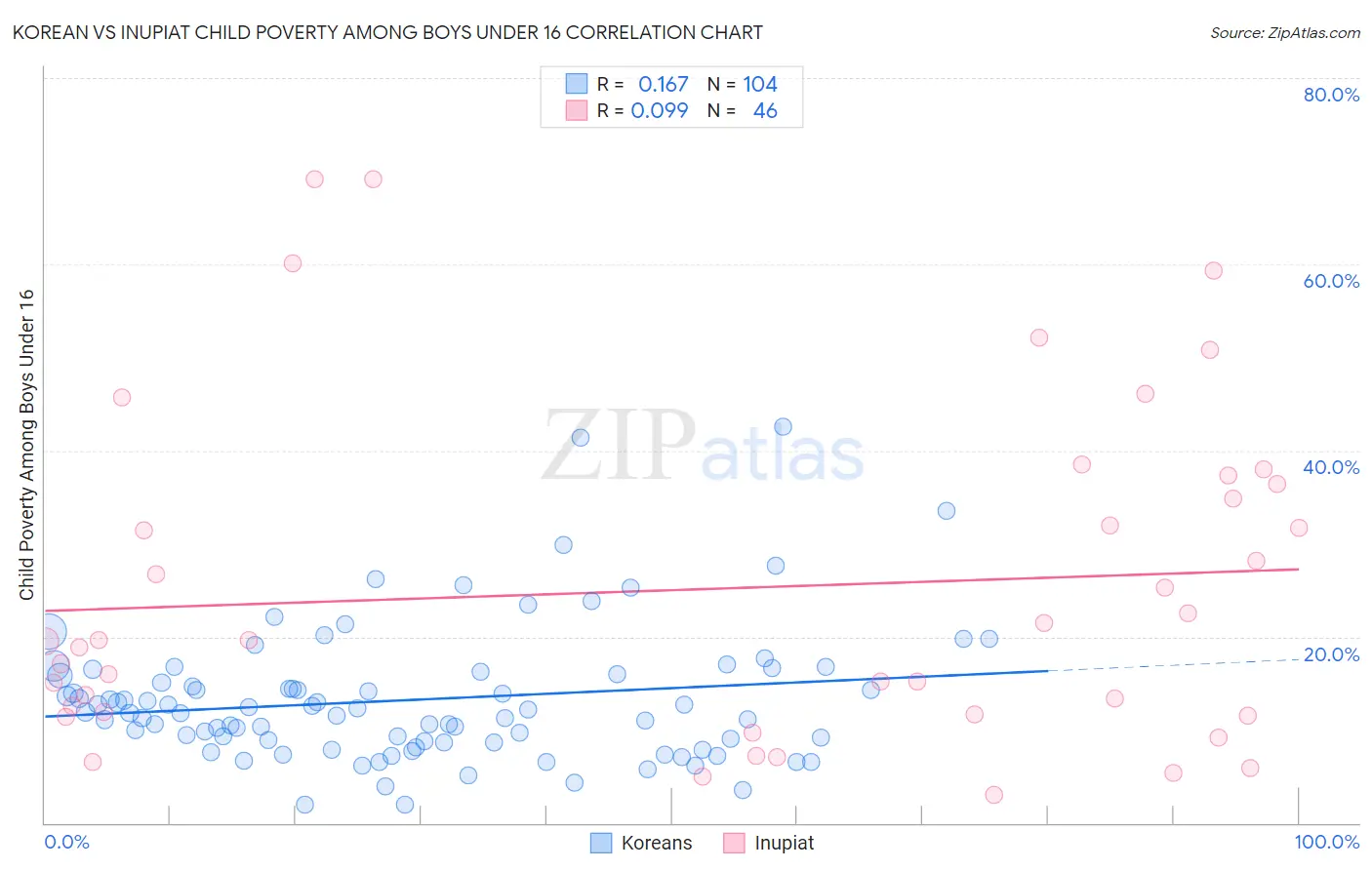 Korean vs Inupiat Child Poverty Among Boys Under 16