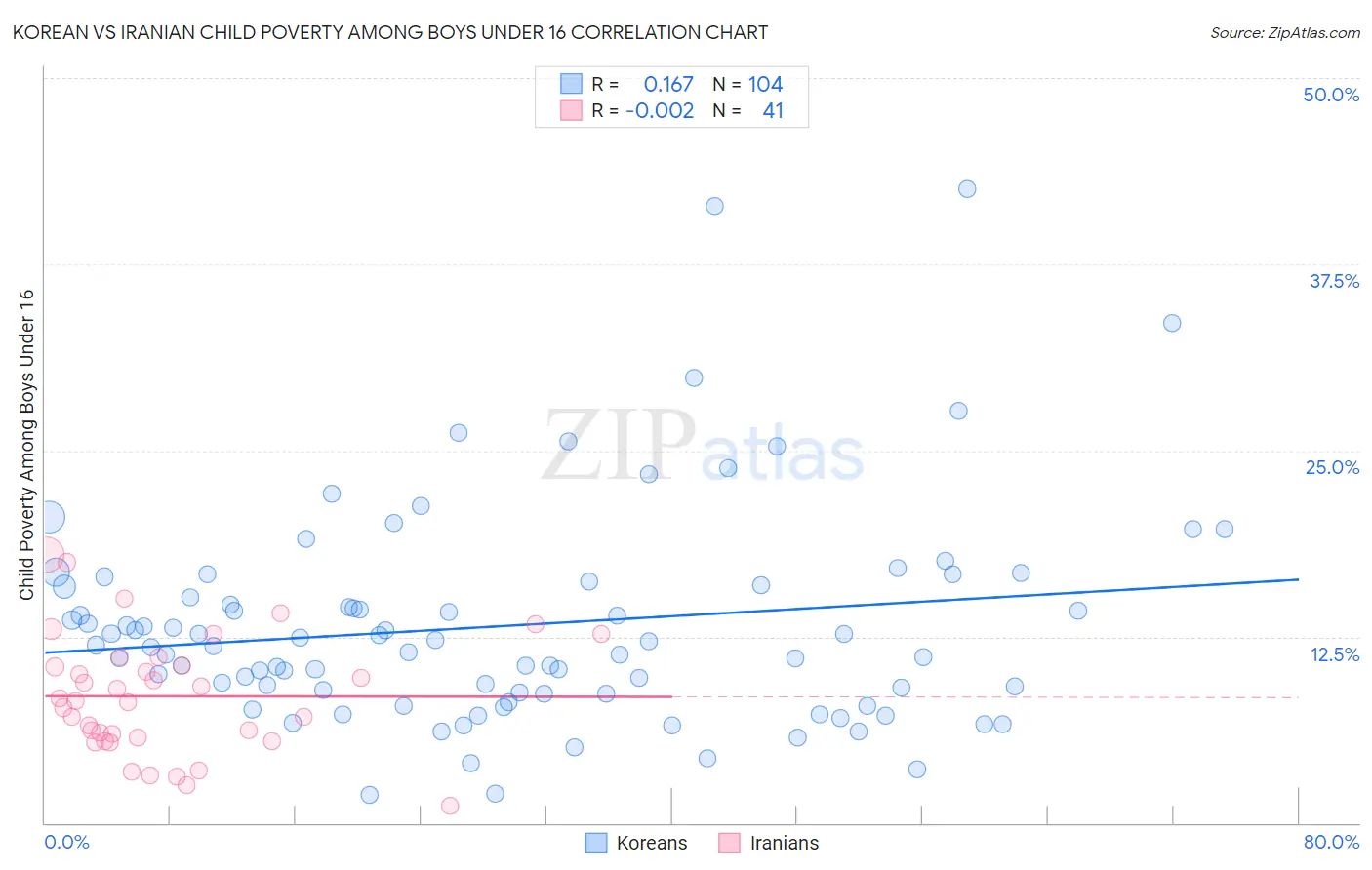 Korean vs Iranian Child Poverty Among Boys Under 16