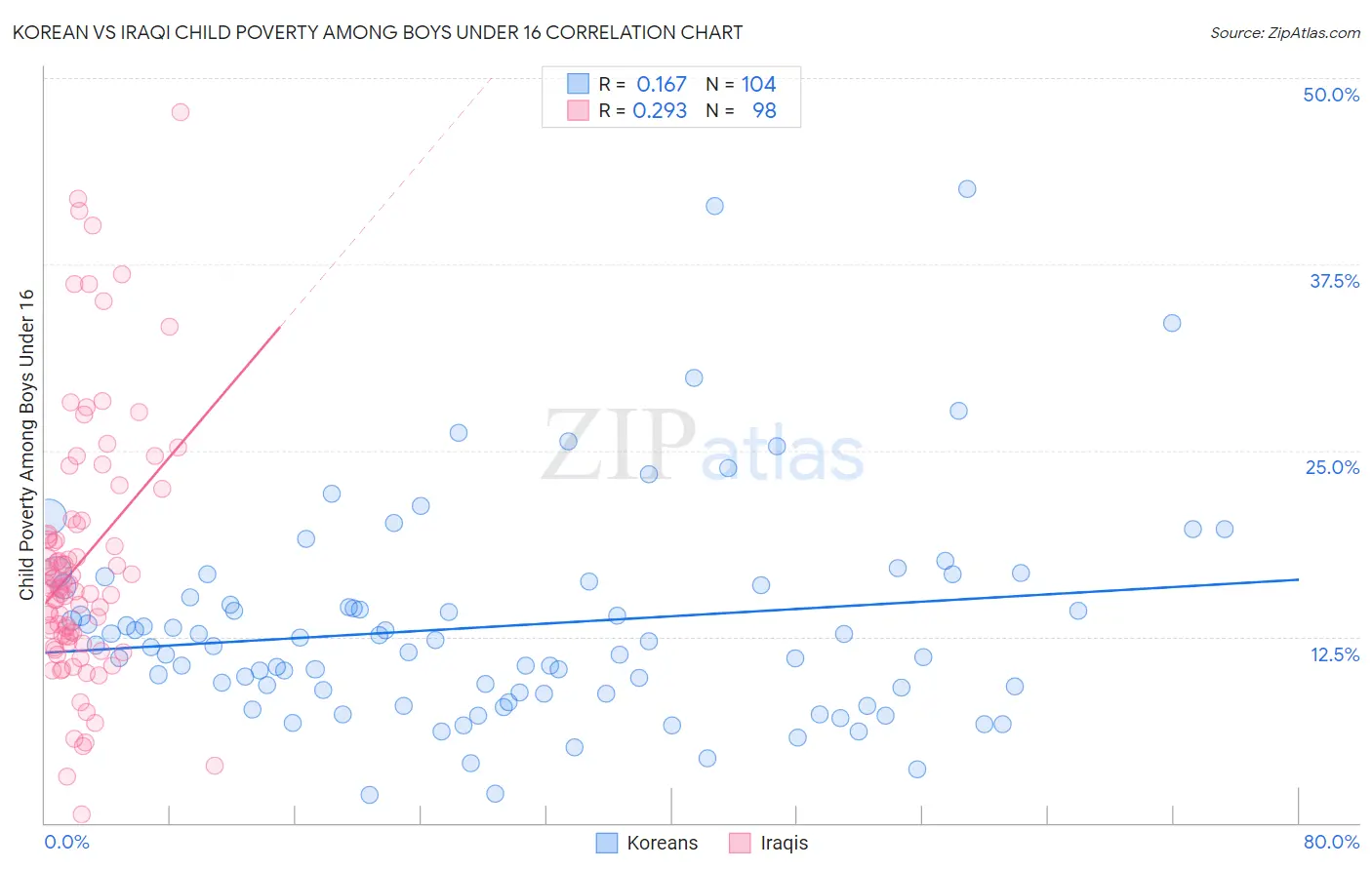 Korean vs Iraqi Child Poverty Among Boys Under 16