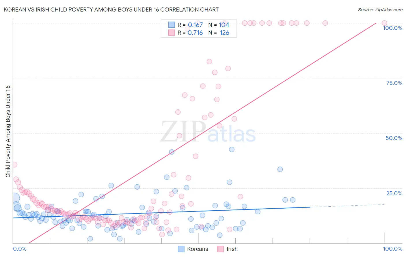 Korean vs Irish Child Poverty Among Boys Under 16