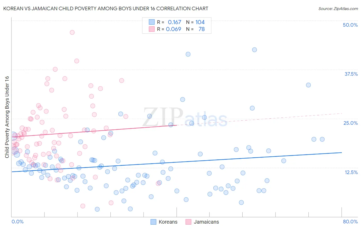 Korean vs Jamaican Child Poverty Among Boys Under 16